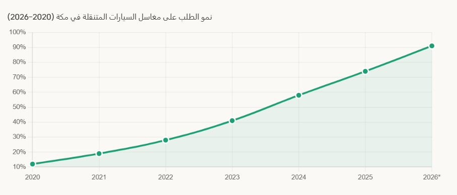 مغاسل السيارات المتنقلة في مكة